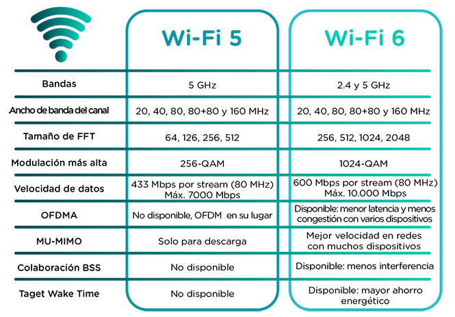 comparativo wifi6-wifi5-bismark
