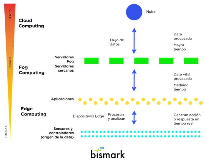 Gráfica-edge-fog-cloud-computing-bismark