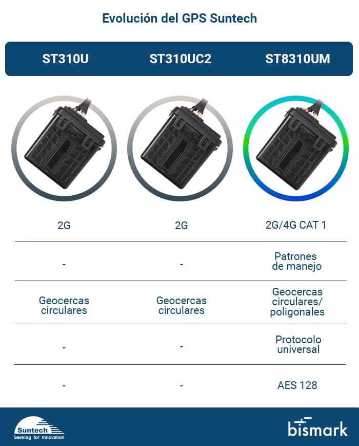 Comparativo-Suntech-4g ST8310UM-st310u-bismark